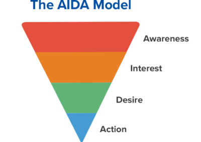 Hvad er det AIDA modellen?