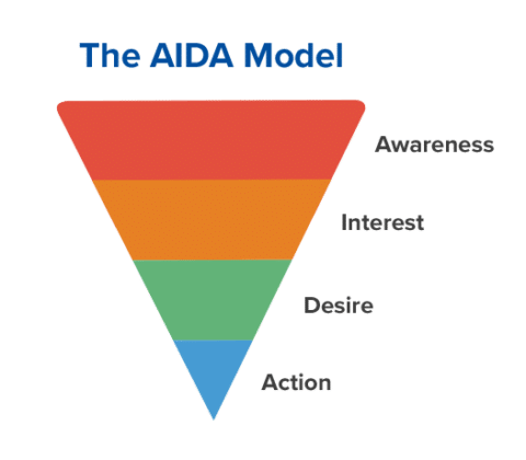 aida model