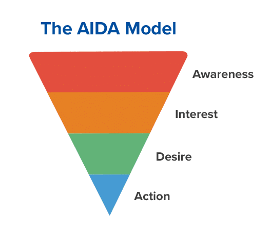 Hvad er det AIDA modellen?