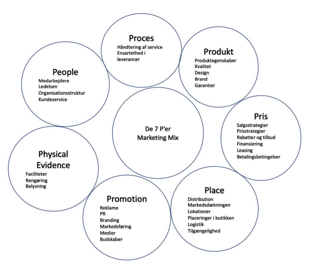 De 7 p'er - Marketingmix