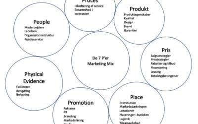 Forstå de 7 p’er: marketing strategi